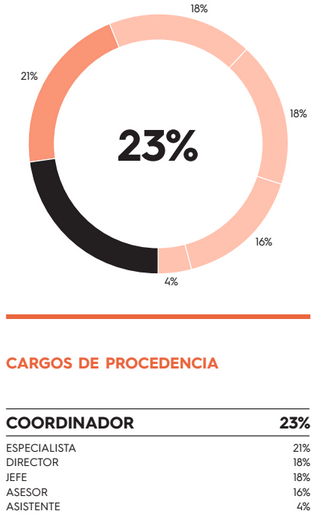 Cargo de Procedencia Gestión de la Inversión Social 