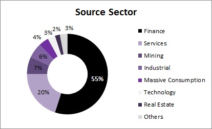 Sector de procedencia de los alumnos en Finanzas con especialización en Gestión en Finanzas Corporativas de la Pacífico