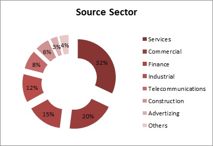 Sector de procedencia de los alumnos de la maestría en dirección de marketing y gestión comercial de la Pacífic