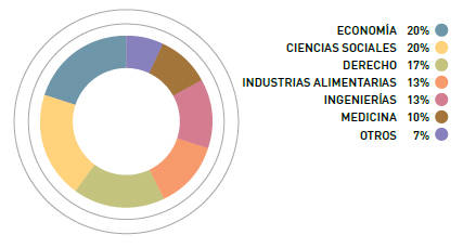 Formación Académica Gestión de la Inversión Social 