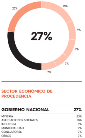 Sector de Procedencia Gestión de la Inversión Social 