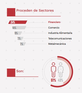 Sector de procedencia de los alumnos de la Maestría en Dirección de Marketing y Gestión Comercial de la Pacífico